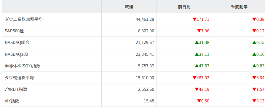 主要株価指数