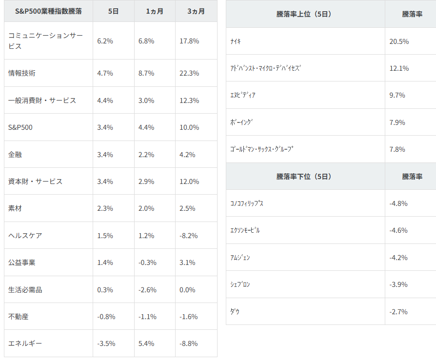 業種別指数騰落率・個別銘柄騰落率