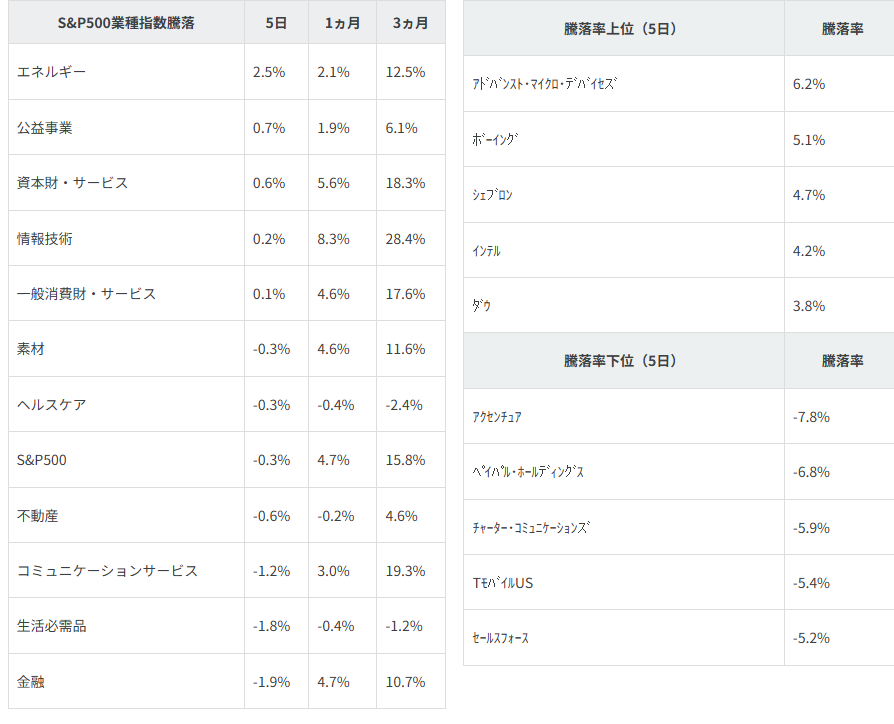 業種別指数騰落率・個別銘柄騰落率