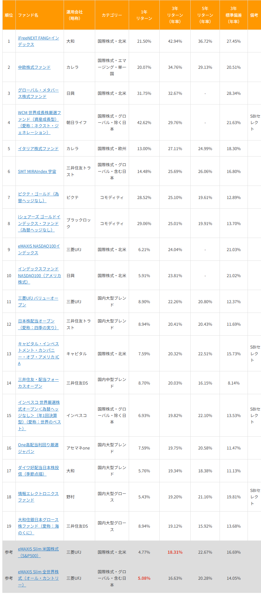 NISA・成長投資枠　1年・3年リターンでオルカン・S&P500を上回る5ツ星ファンド