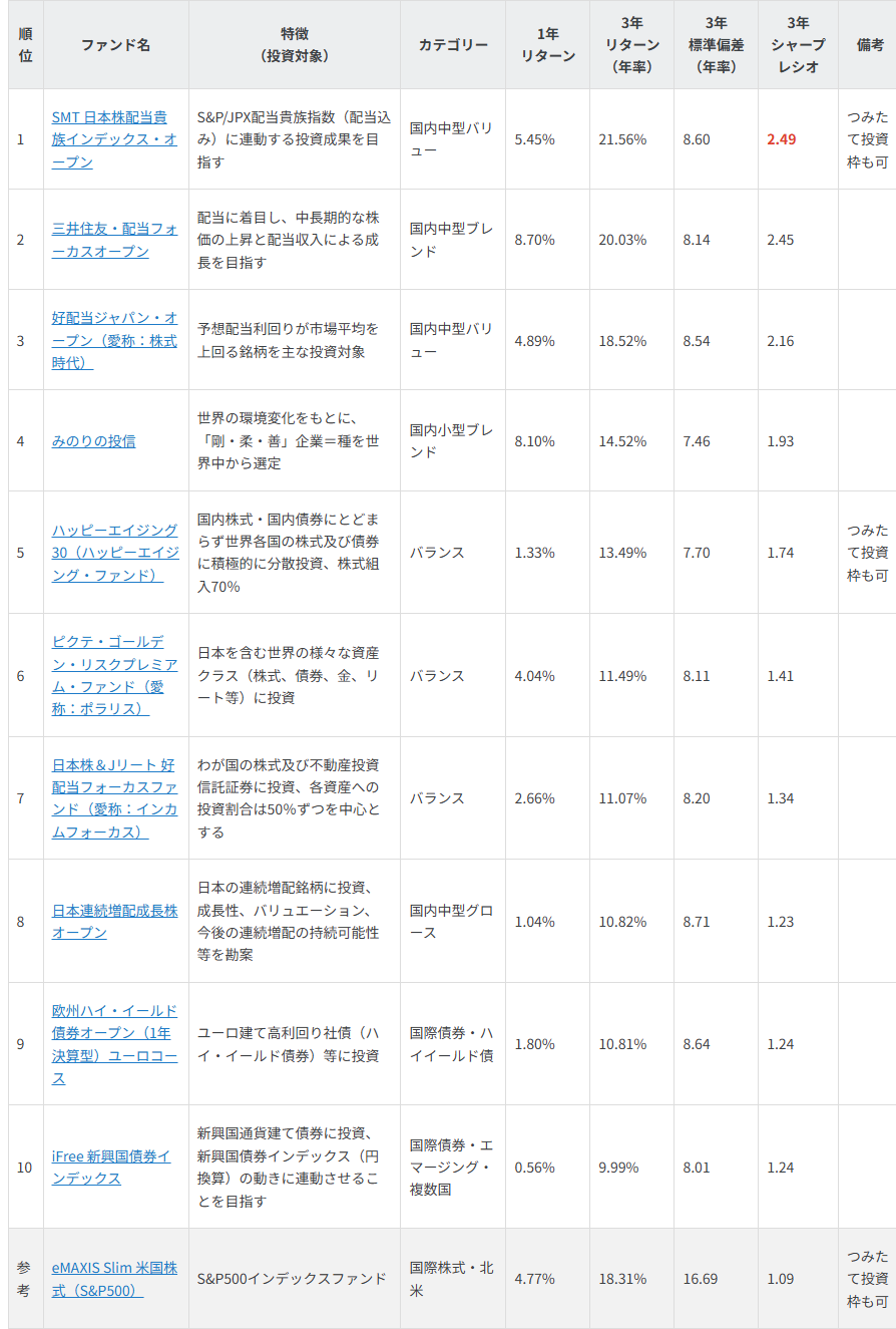 NISAで買える リスクを抑えた3年好成績ファンド