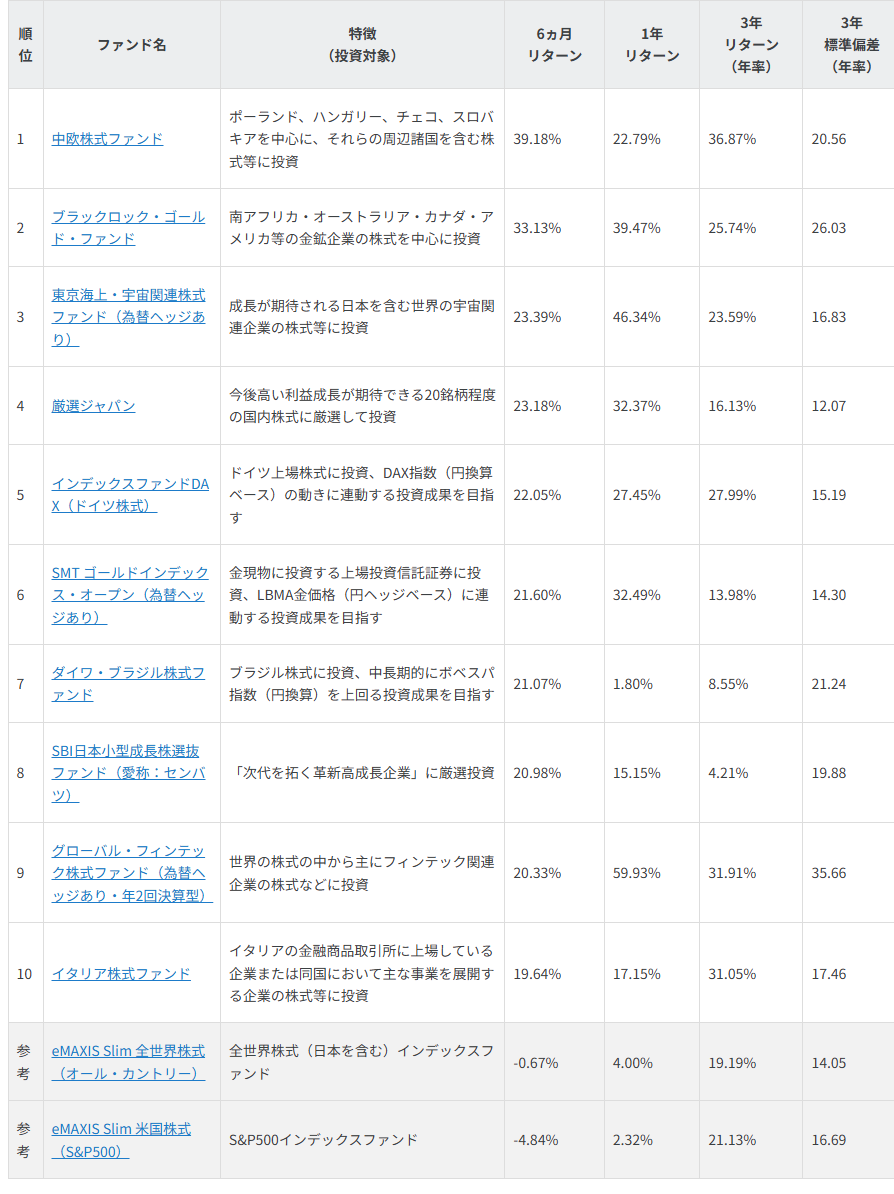 NISAで買える 6ヵ月好成績ファンド