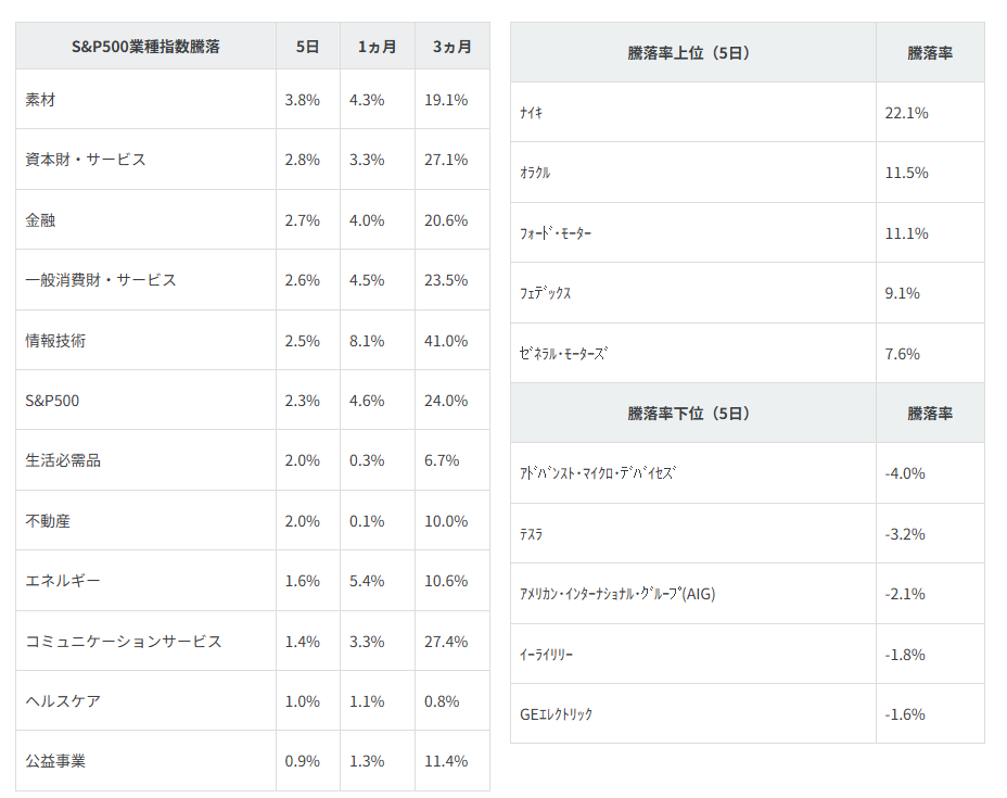 業種別指数騰落率・個別銘柄騰落率