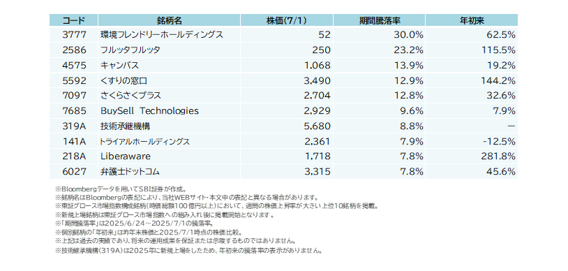 6/24(火)~7/1(火)で株価上昇が大きかった東証グロース市場指数構成銘柄