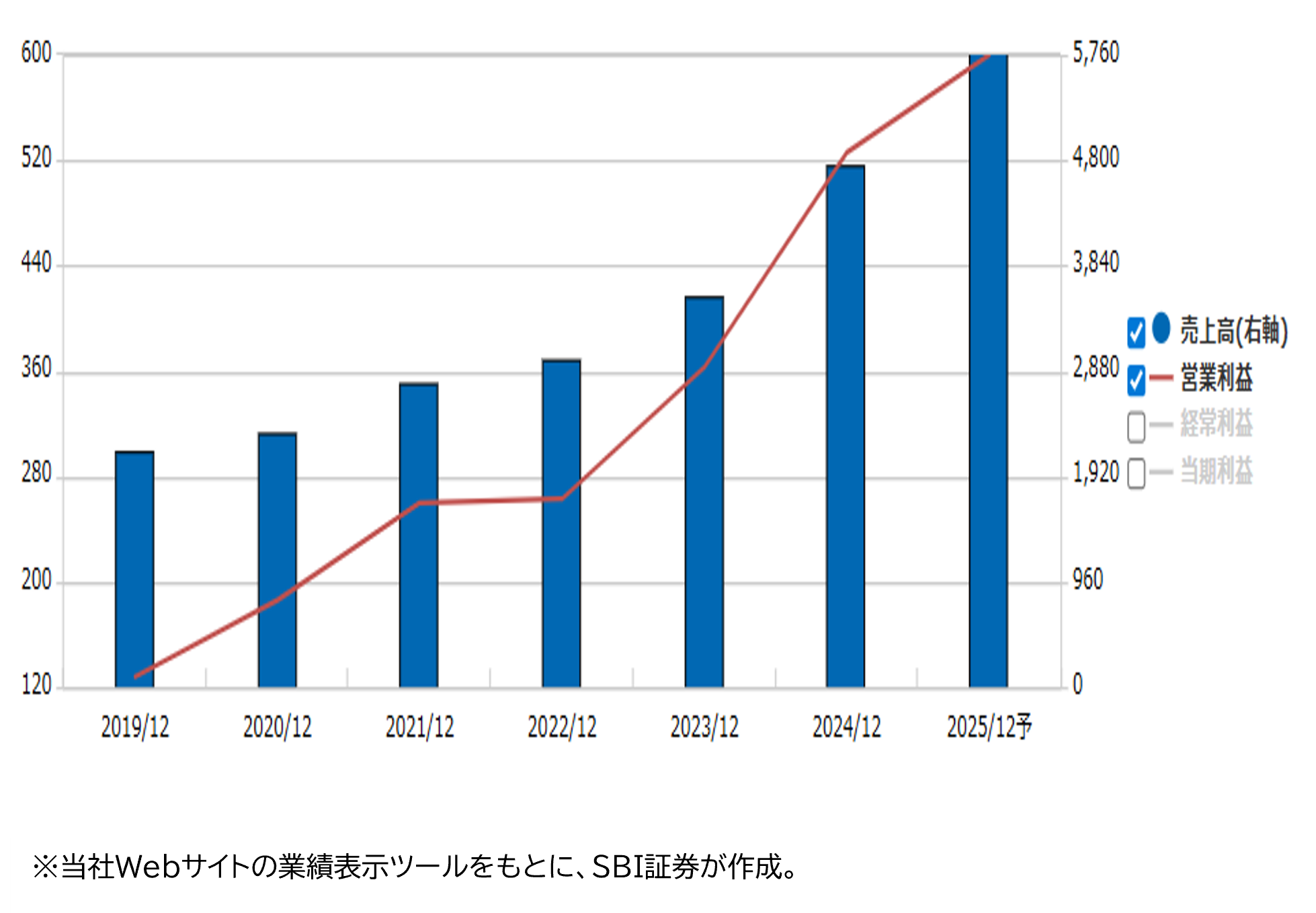 業績推移(百万円)