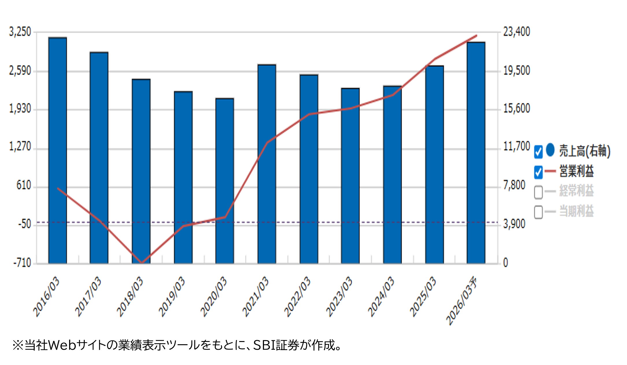 業績推移(百万円)