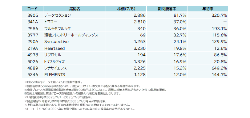 7/1(火)~7/8(火)で株価上昇が大きかった東証グロース市場指数構成銘柄