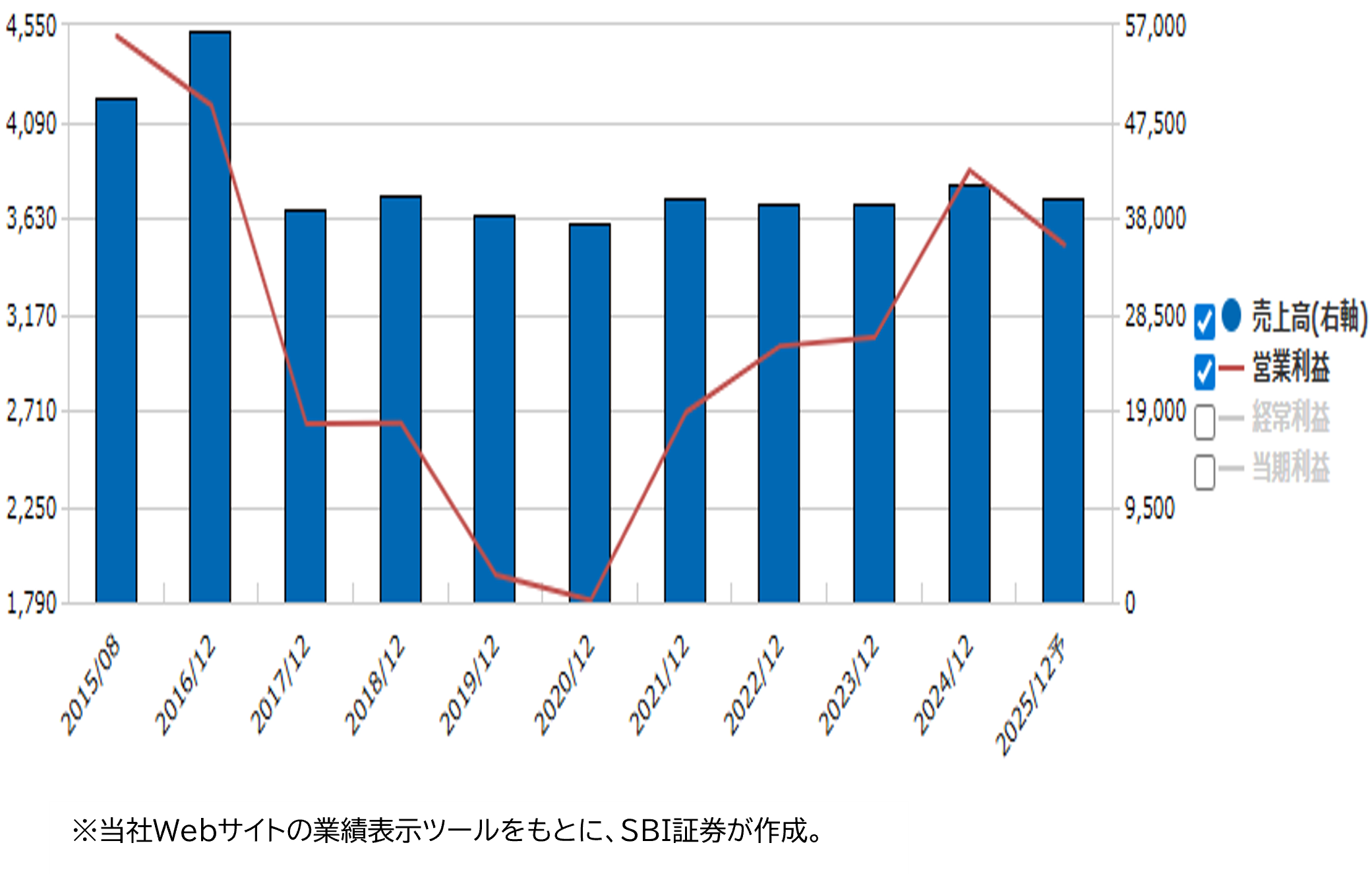 業績推移(百万円)