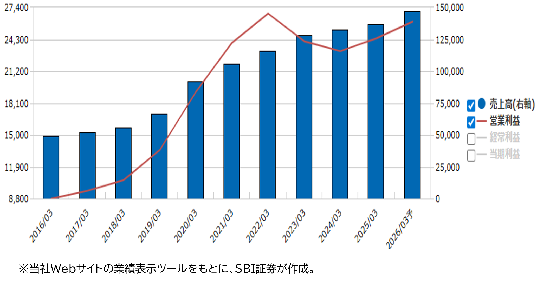 業績推移(百万円)