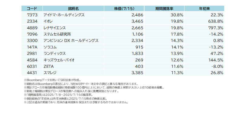 7/8（火）～7/15（火）で株価上昇が大きかった東証グロース市場指数構成銘柄