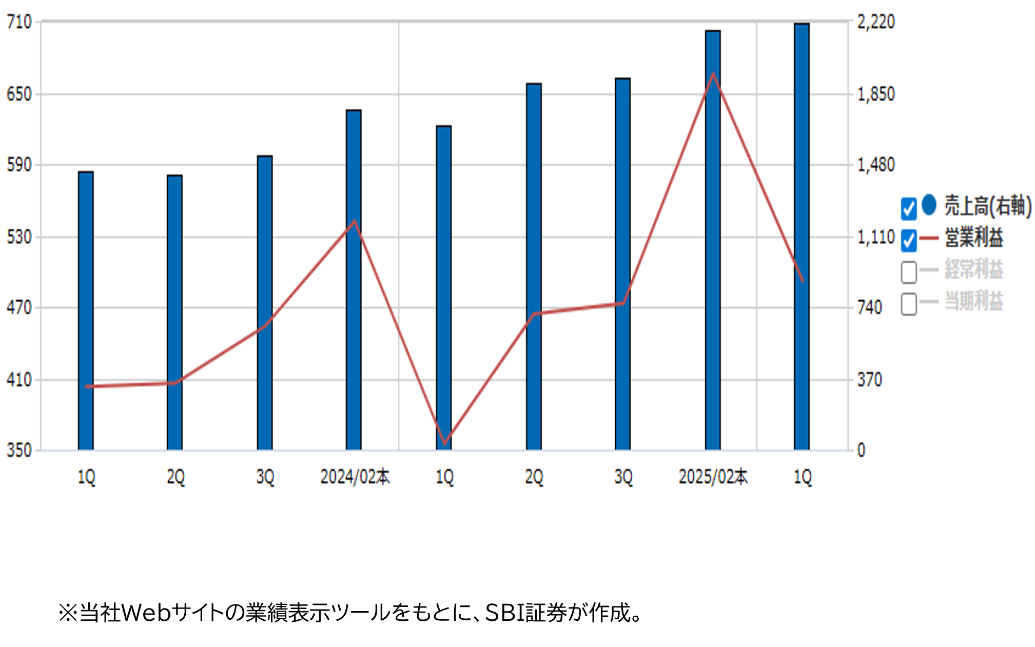 業績推移（百万円）