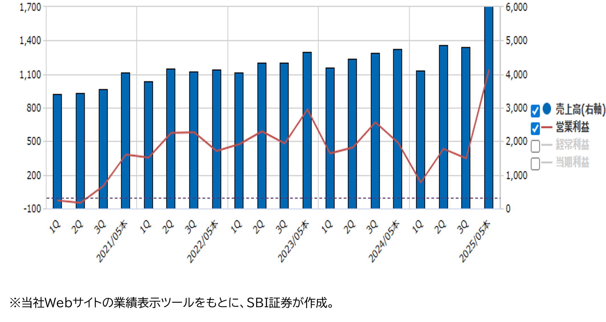 業績推移（百万円）