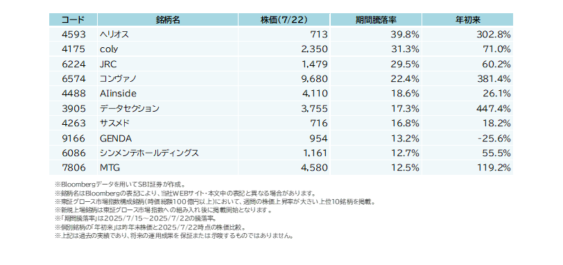 7/15(火)~7/22(火)で株価上昇が大きかった東証グロース市場指数構成銘柄