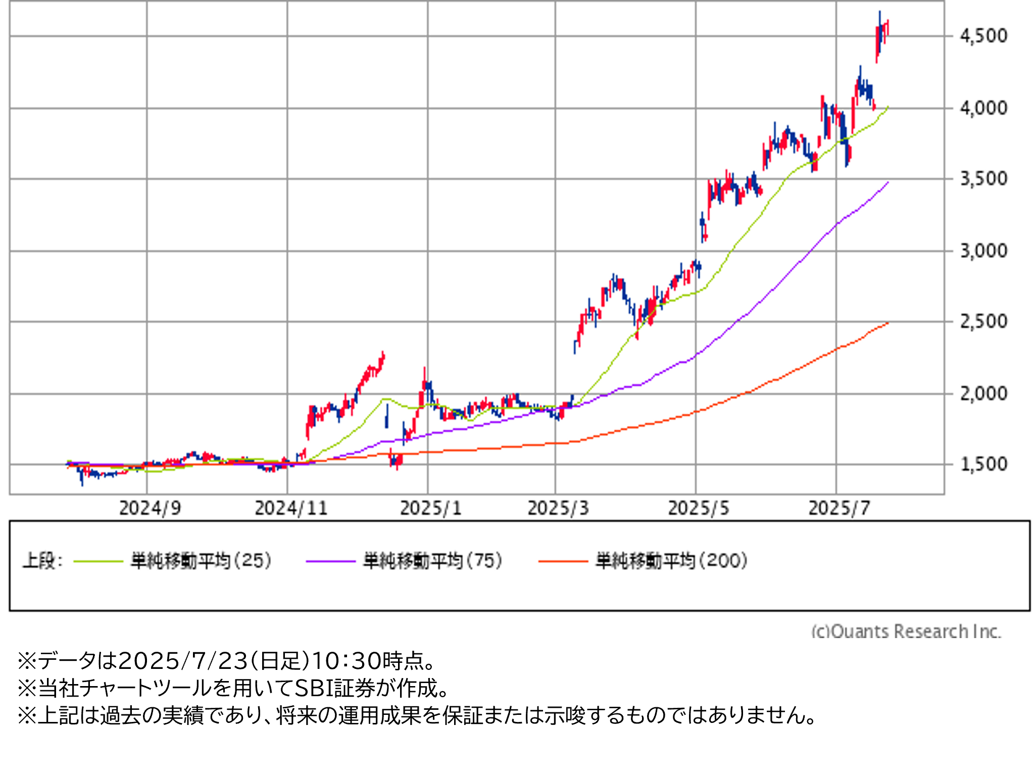 日足チャート(1年)