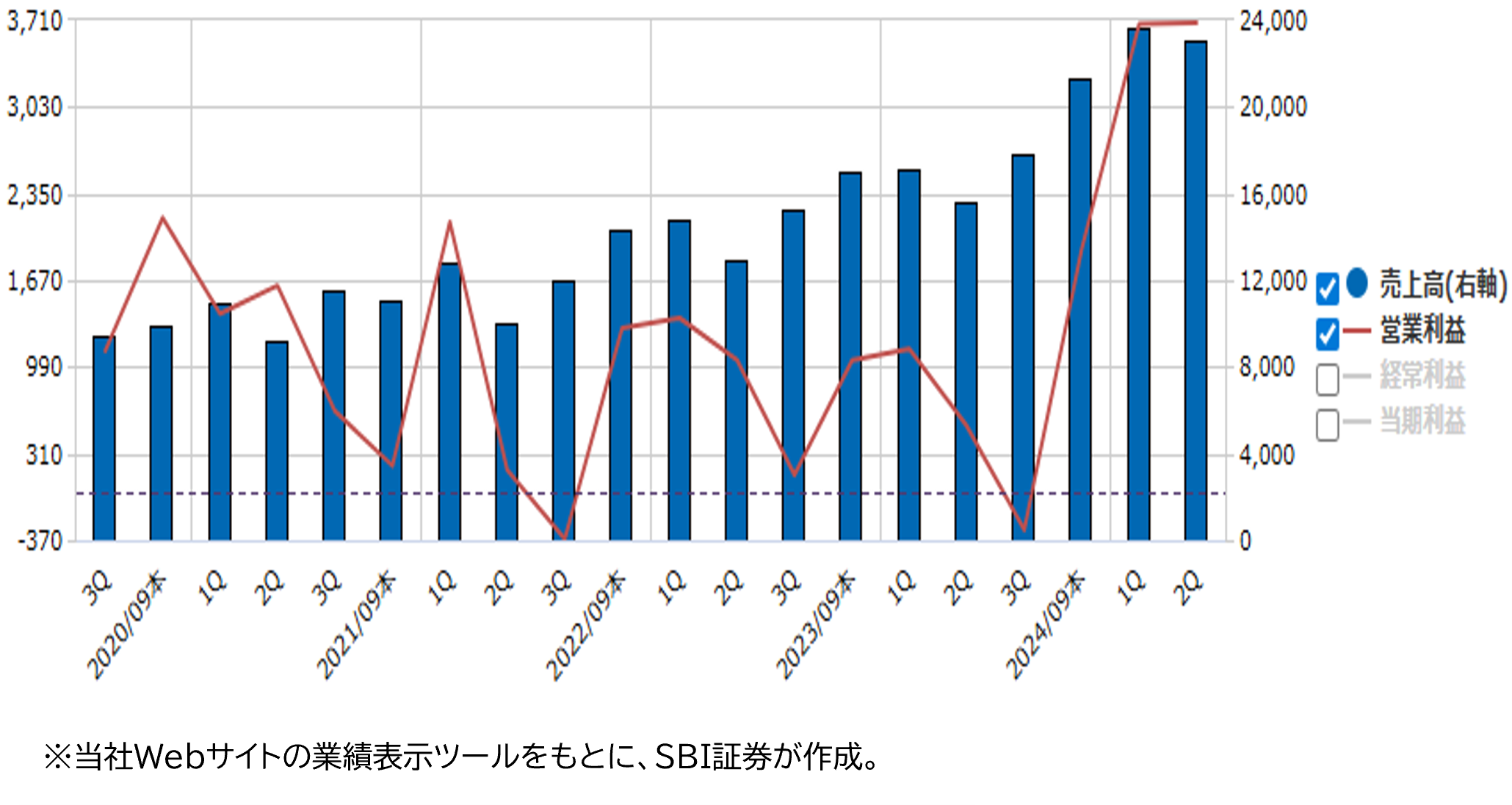 業績推移(百万円)