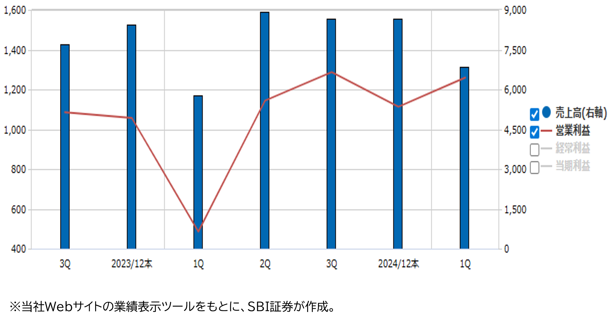 業績推移(百万円)