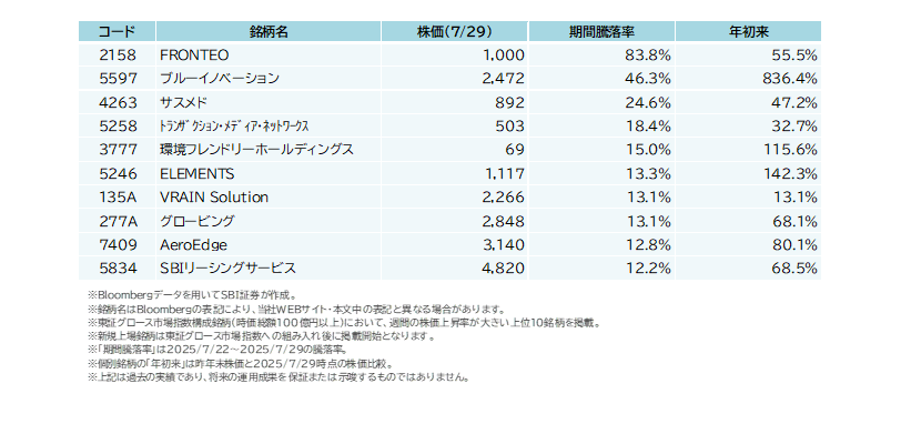 【参考】 7/22(火)~7/29(火)で株価上昇が大きかった東証グロース市場指数構成銘柄