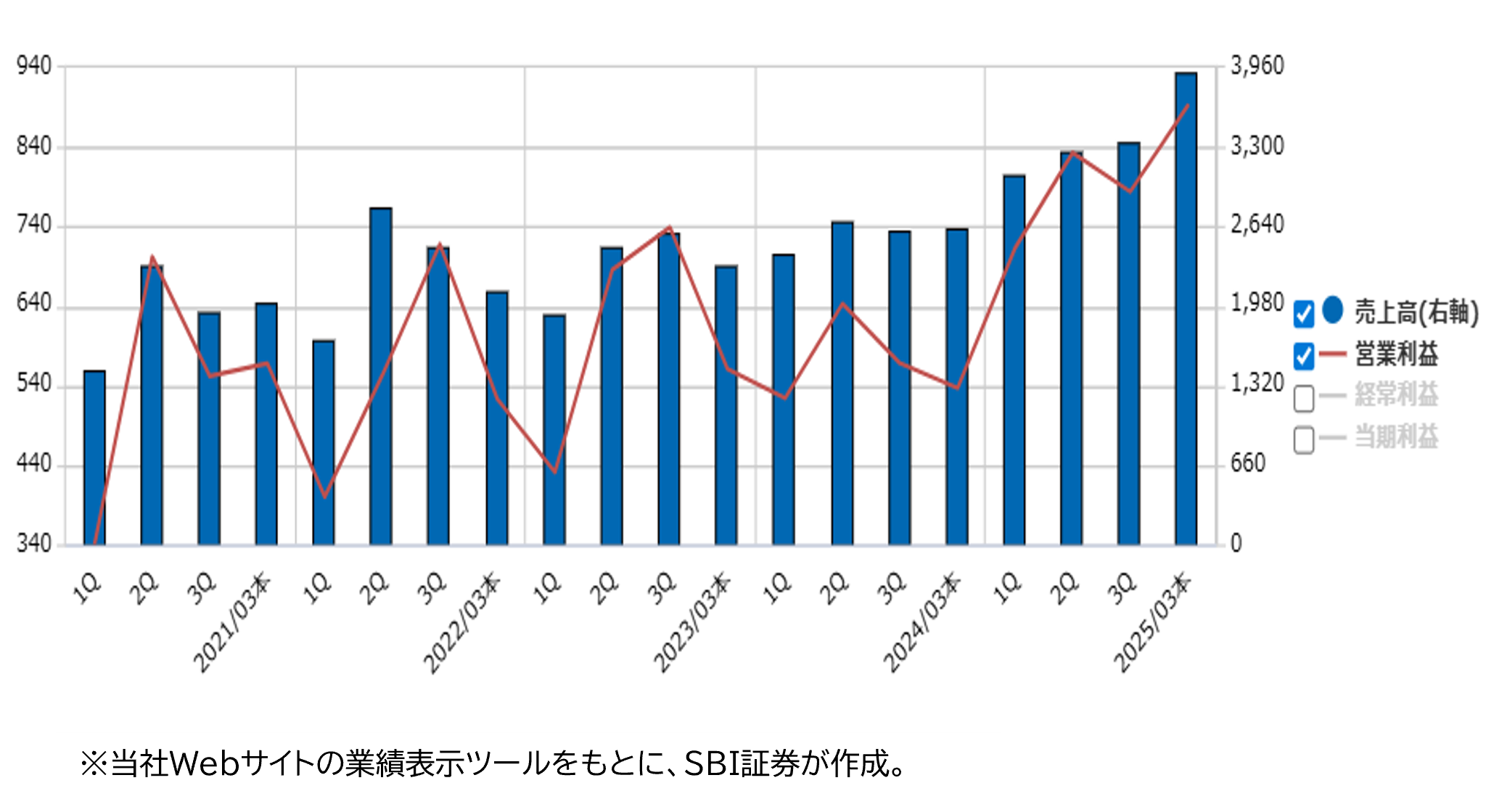 ★業績推移(百万円)