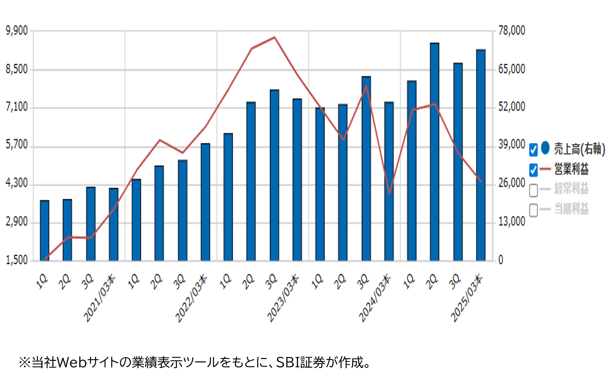 ★業績推移(百万円)