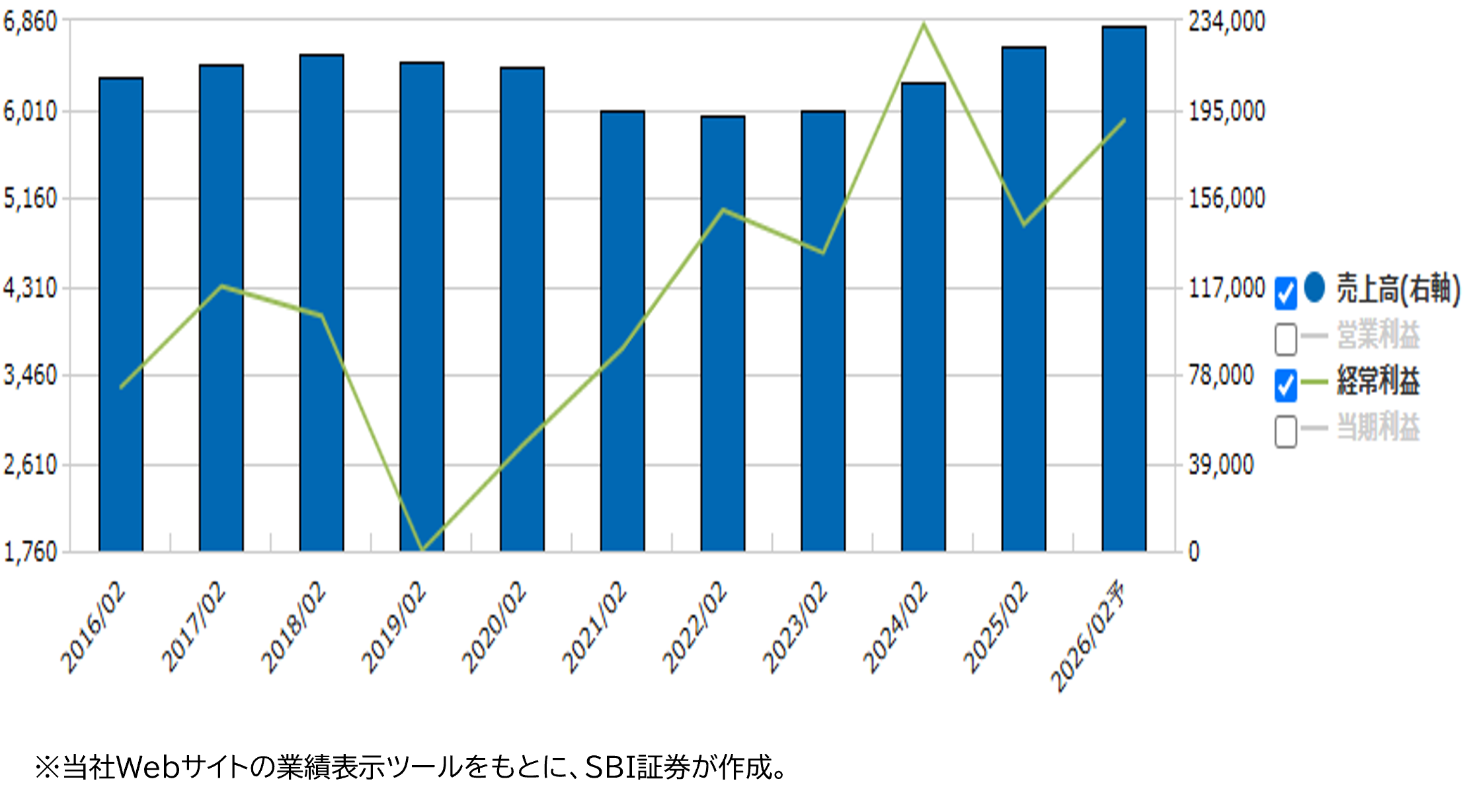 ★業績推移(百万円)