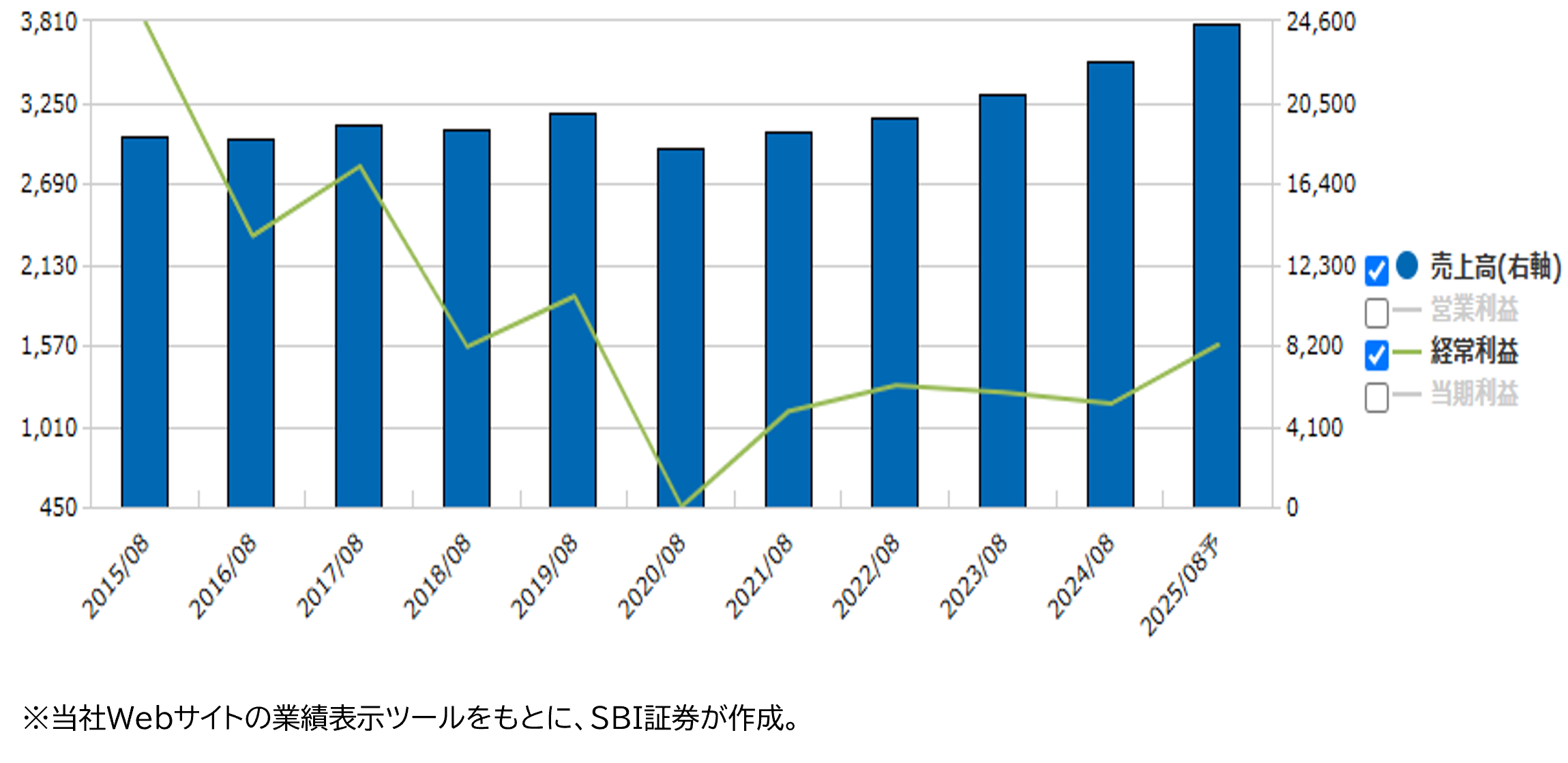★業績推移(百万円)