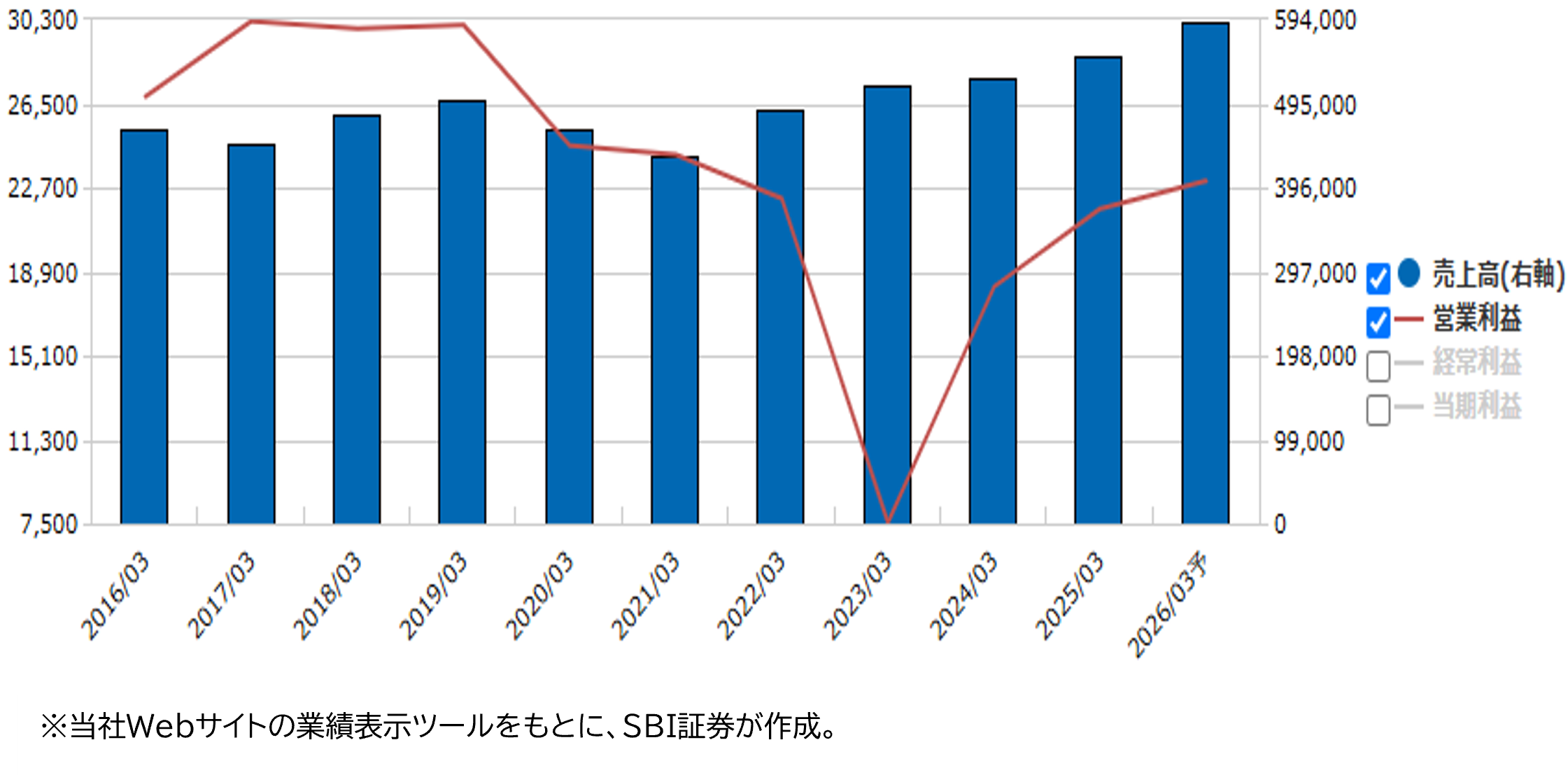 ★業績推移(百万円)