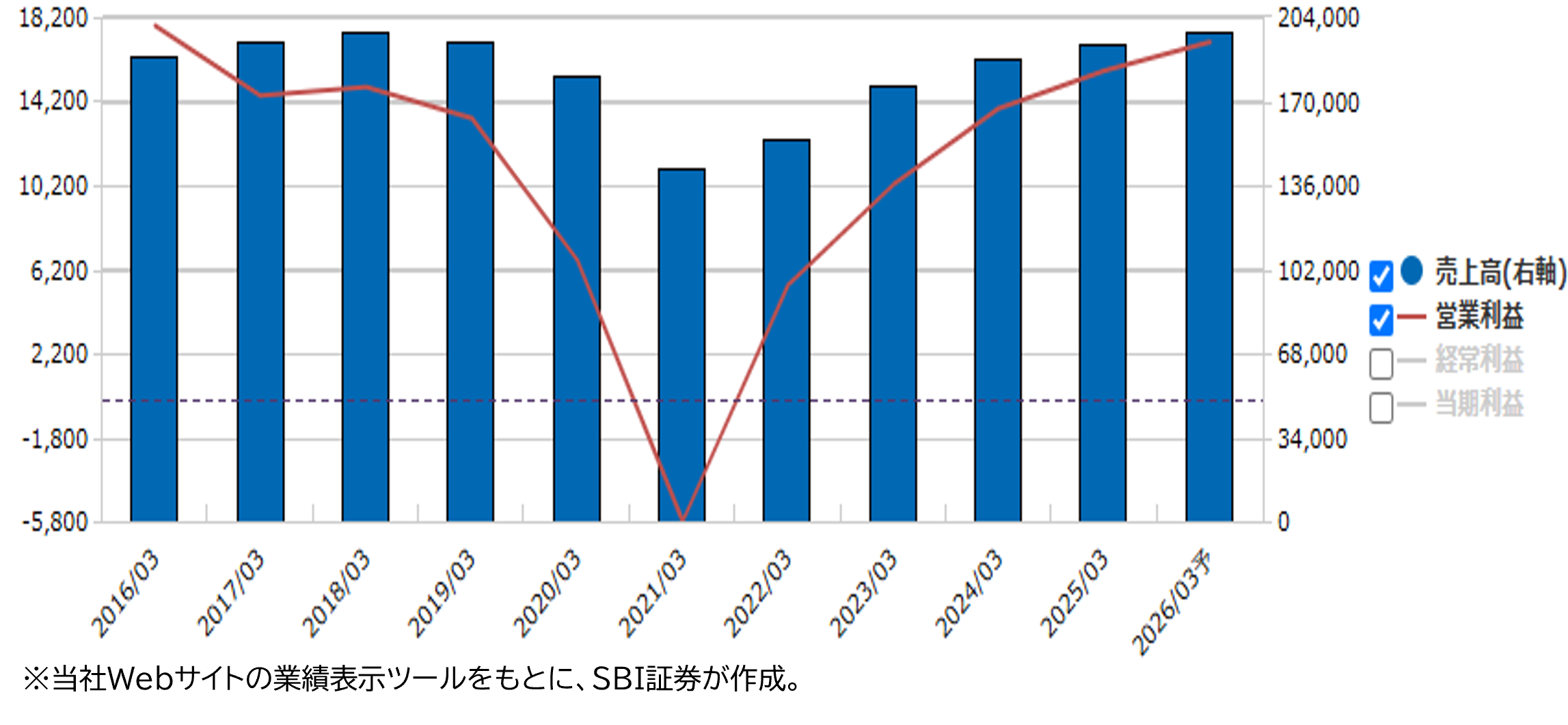 ★業績推移(百万円)