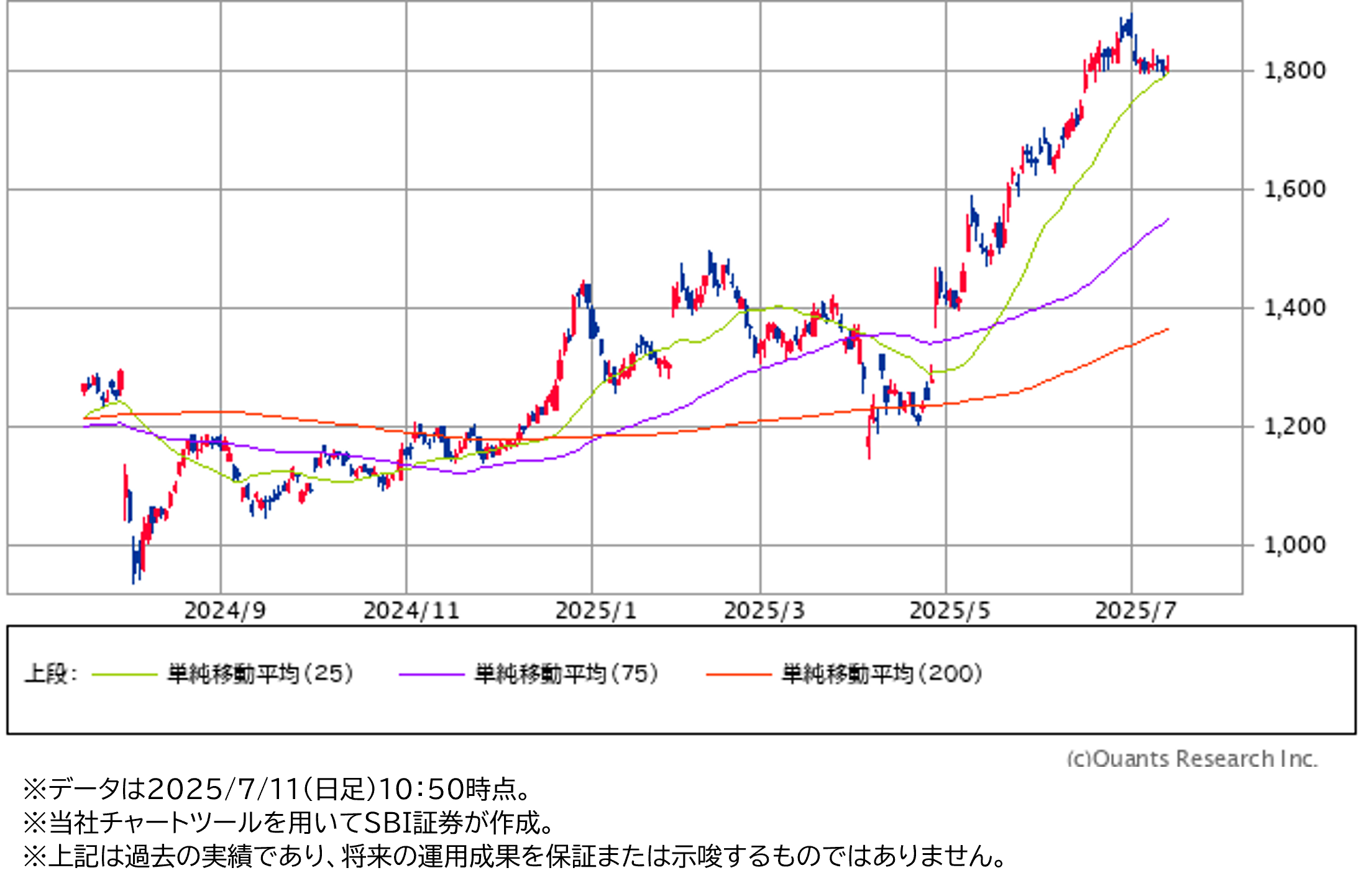 日足チャート（1年）