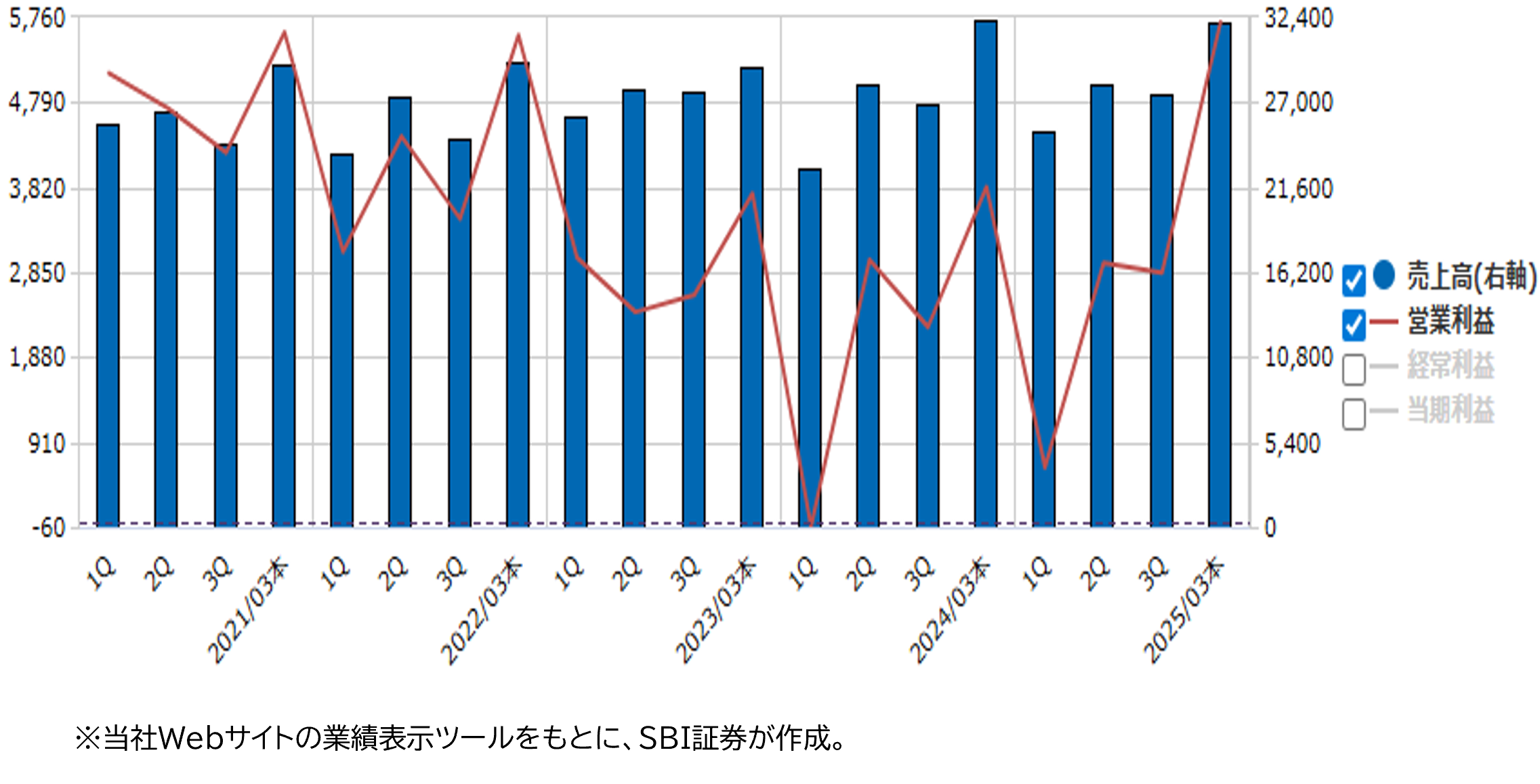 業績推移（百万円）
