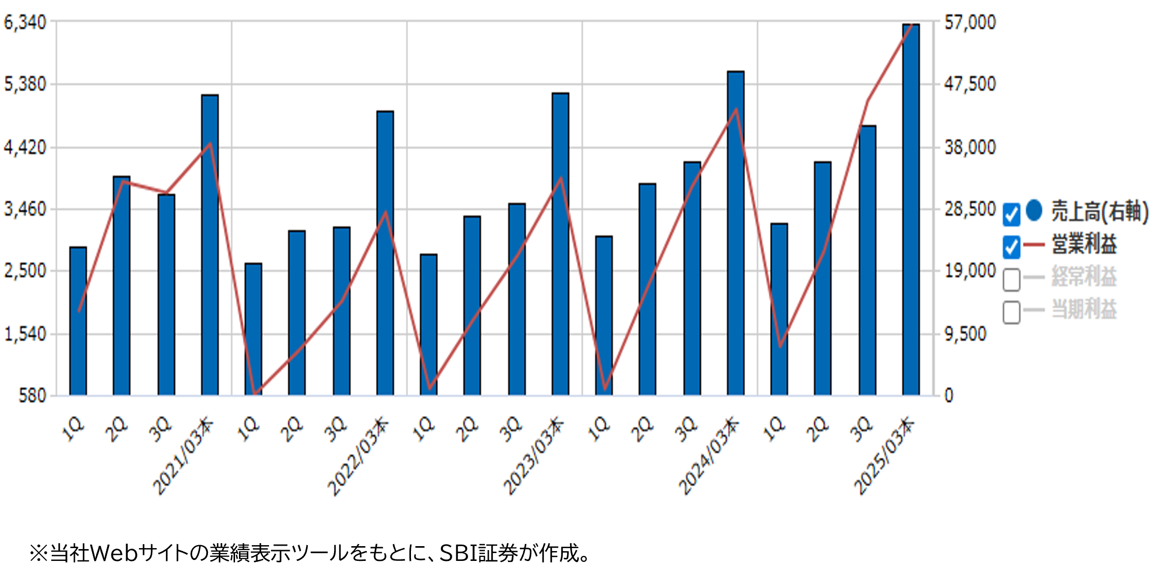 業績推移（百万円）
