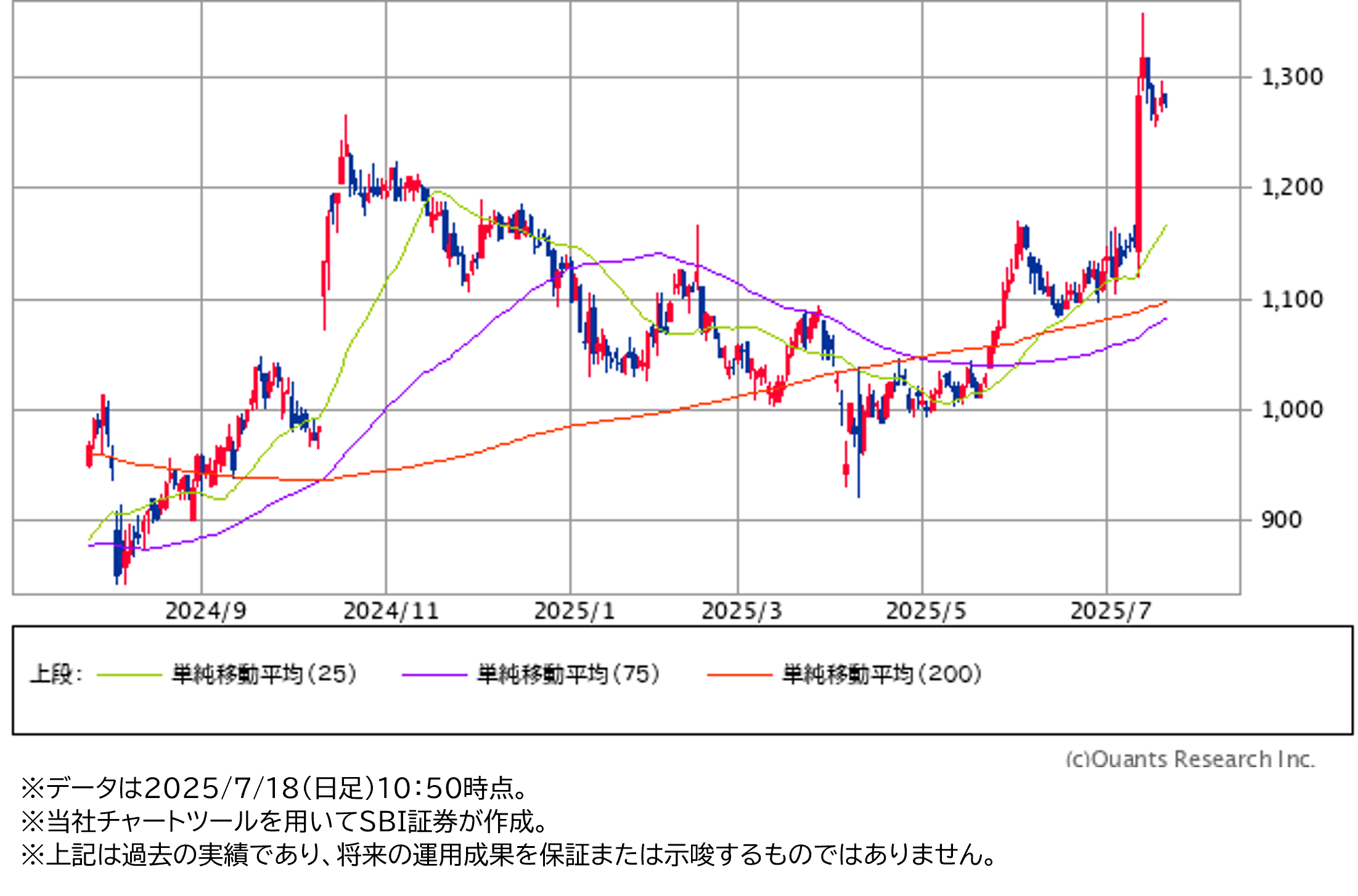 日足チャート（1年）