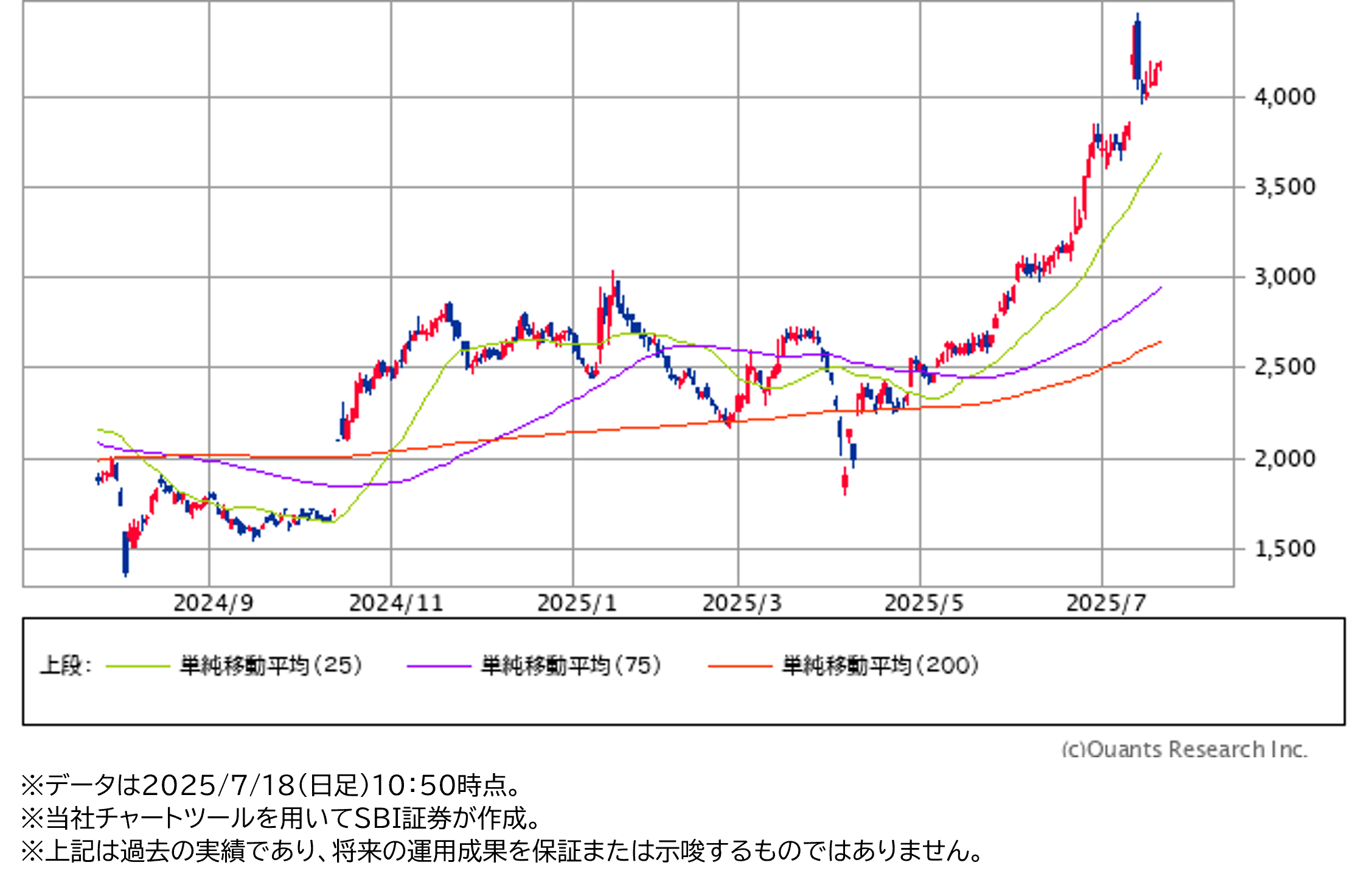 日足チャート（1年）