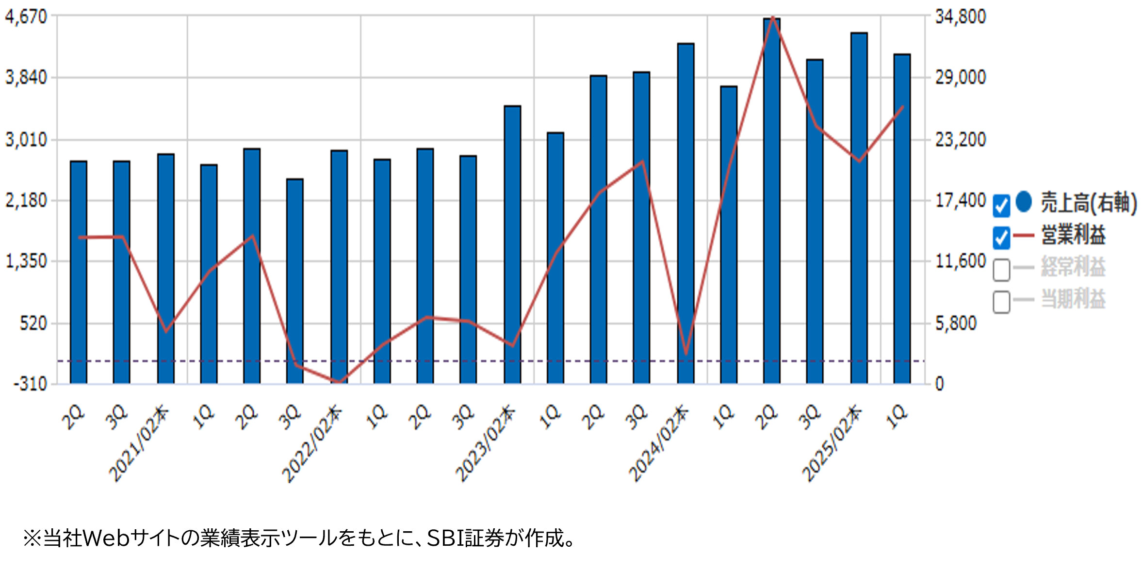 業績推移（百万円）