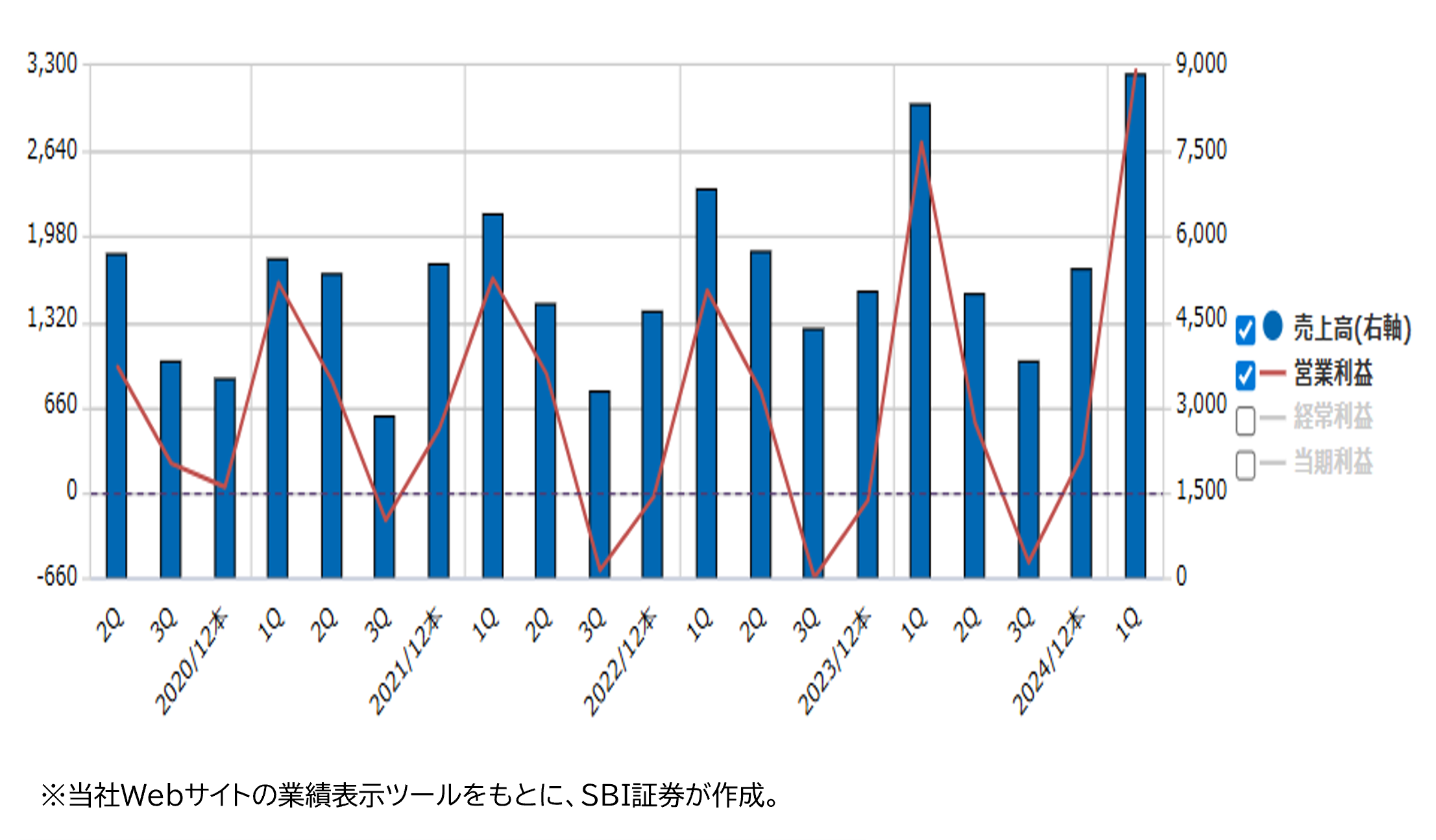 ★業績推移(百万円)