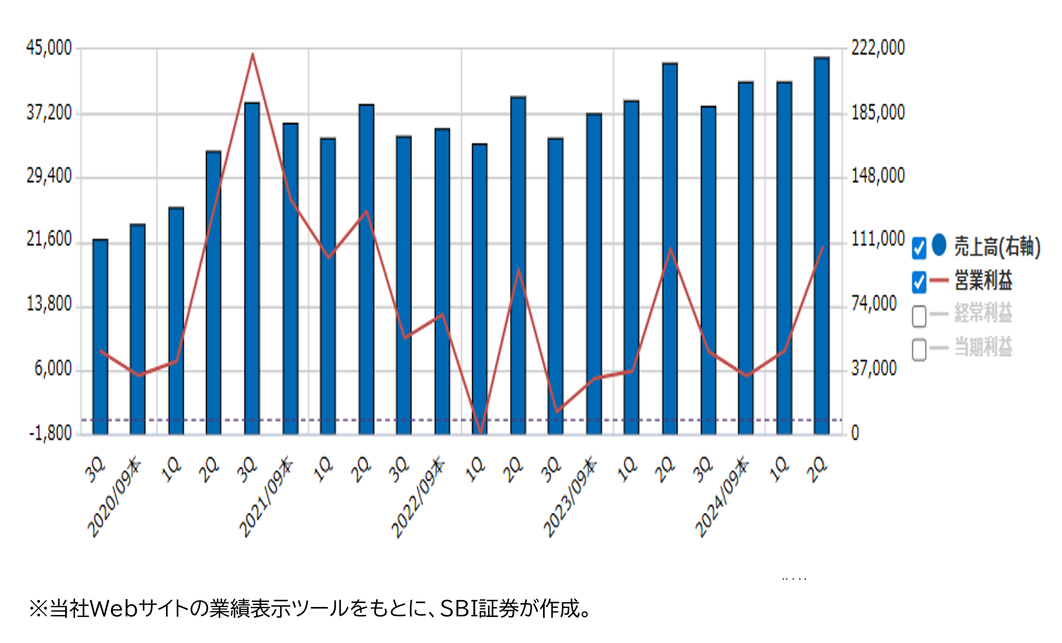 ★業績推移(百万円)