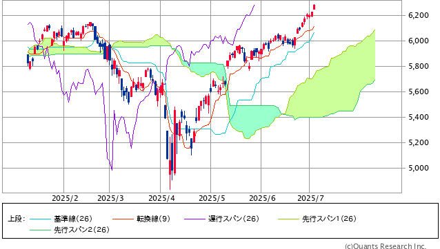 S&P500指数の一目均衡表