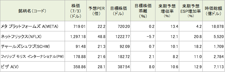週の5銘柄の投資指標