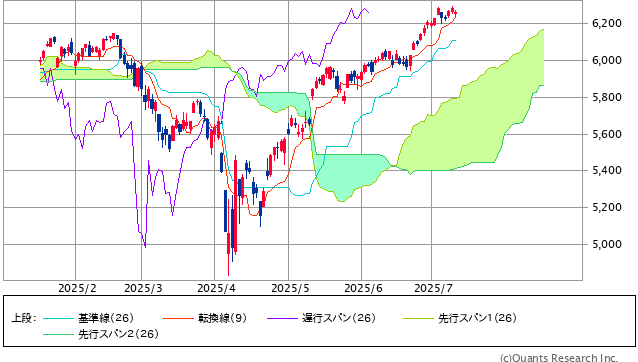 S&P500指数の一目均衡表(日足、6ヵ月