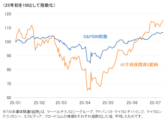 AI半導体関連5銘柄の株価推移