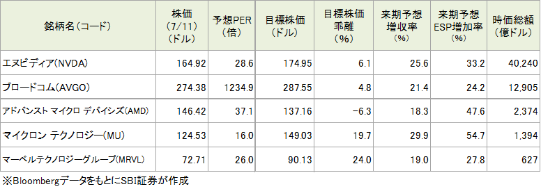 今週の5銘柄の投資指標(時価総額の大きい順)