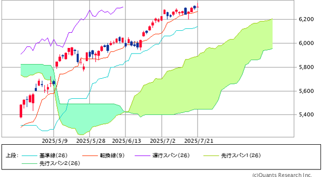 S&P500指数の一目均衡表