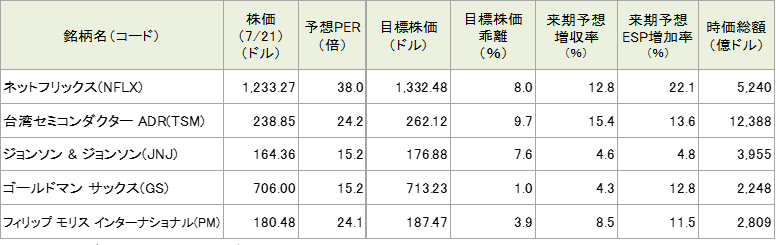 今週の5銘柄の投資指標