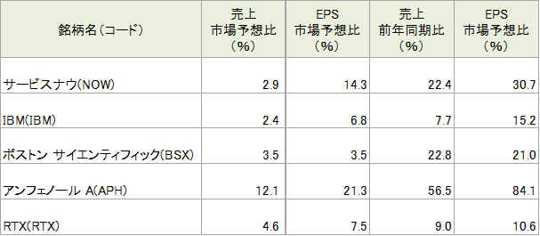 図表3 4-6月期決算の概況(主要銘柄の先週発表分から抜粋)
