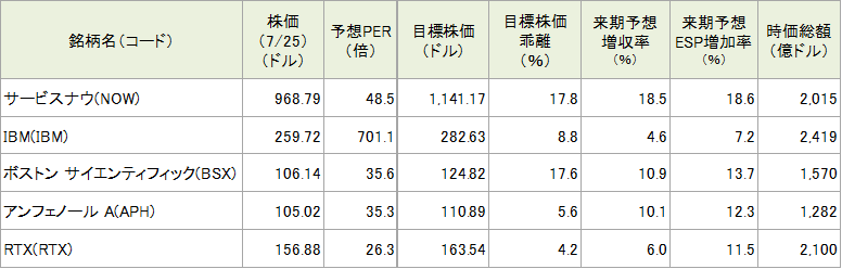図表4 今週の5銘柄の投資指標