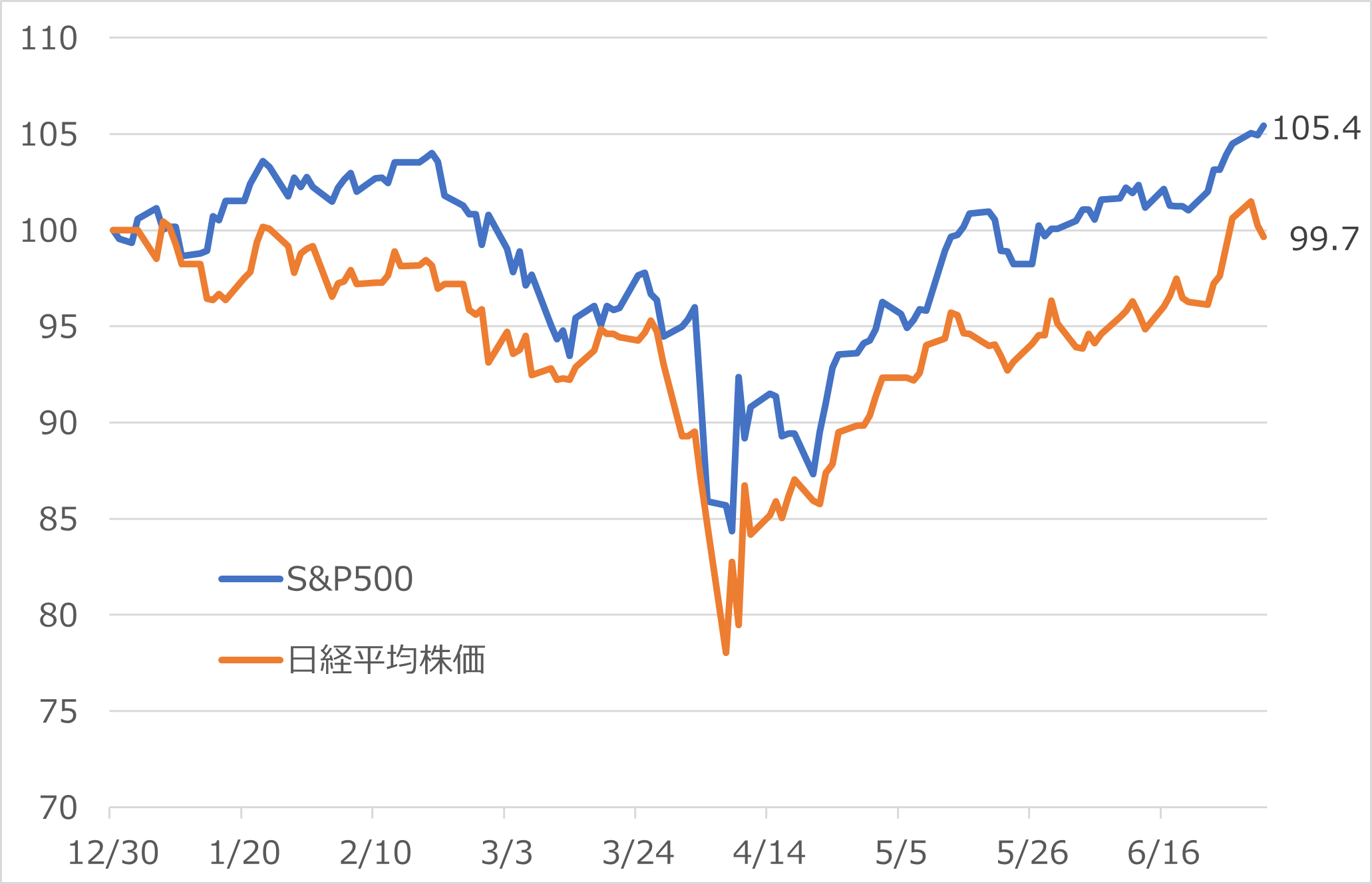 S&P500と日経平均株価のパフォーマンス比較
