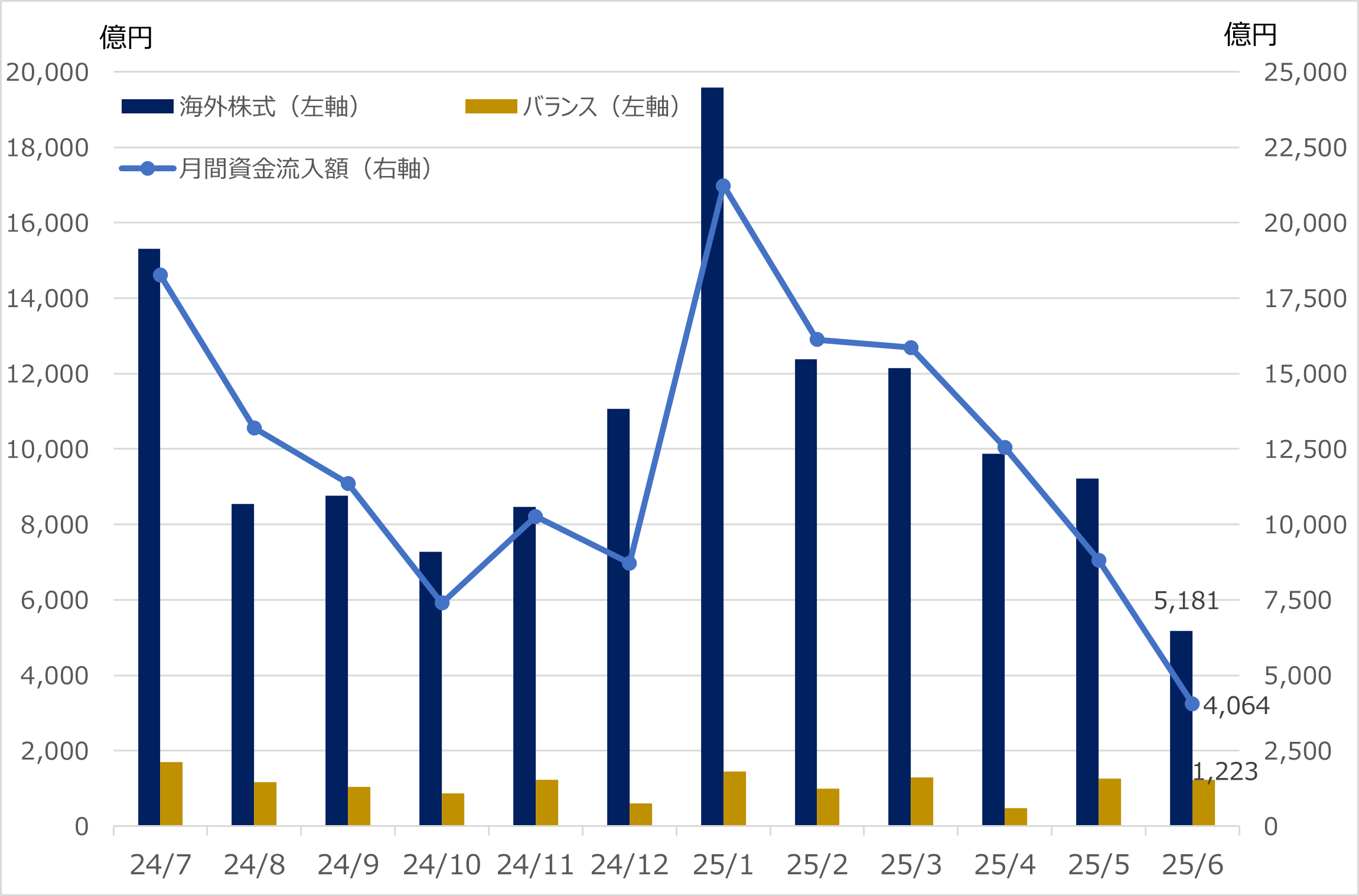 投資信託の月間資金流入額とカテゴリー別（海外株式とバランス）の資金流入額の推移 