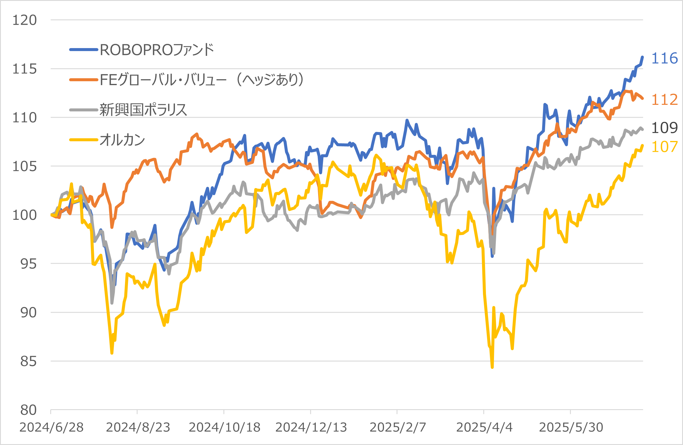 主なバランスファンドとオルカンのパフォーマンス比較