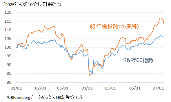 銀行株指数 vs S&P500指数