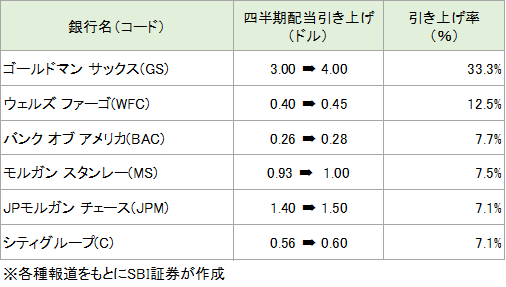 大手銀行の四半期配当引き上げ