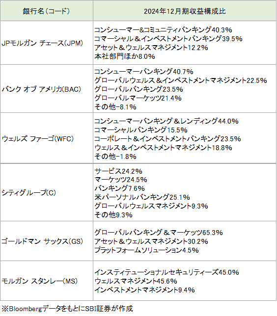 大手6銀行の事業構造